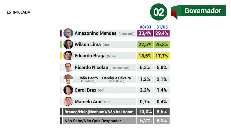 Pesquisa-Durango-dia-31-de-maio Pesquisa aponta crescimento de intenção de votos em Wilson Lima, e Omar liderando a corrida para o senado