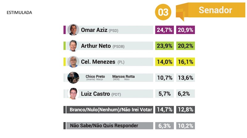 Pesquisa-senador Pesquisa aponta crescimento de intenção de votos em Wilson Lima, e Omar liderando a corrida para o senado