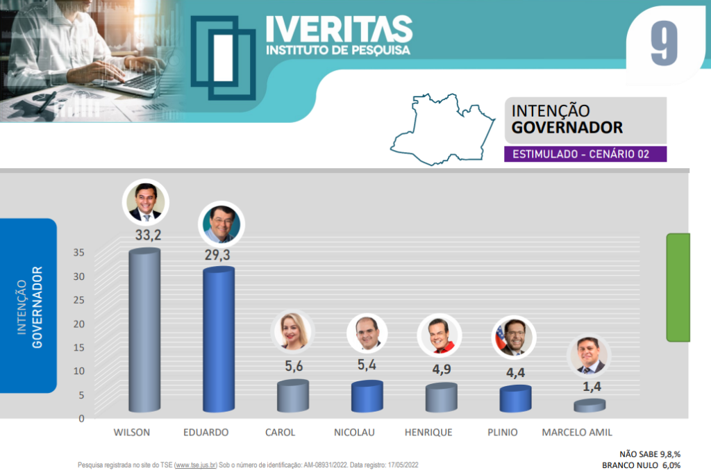 imagem_2022-06-06_182636496-1024x684 Em nova pesquisa, Wilson Lima assume a liderança com 22,7% contra Amazonino que possui 22,1%￼