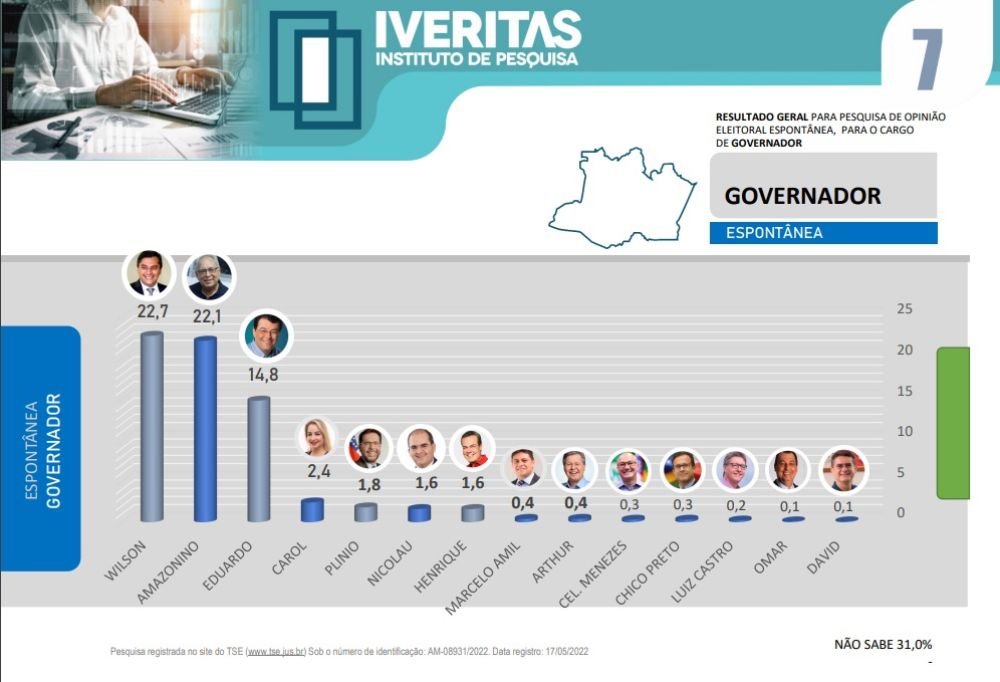 iveritas Em nova pesquisa, Wilson Lima assume a liderança com 22,7% contra Amazonino que possui 22,1%￼