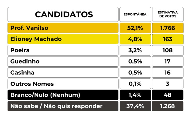 Captura-de-tela-2023-08-07-124126 Professor Vanilso segue líder nas pesquisas para reeleição à prefeitura de Japurá