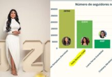 Kelly Barbosa, primeira-dama de Tefé, está entre as esposas de prefeitos com maior engajamento nas redes sociais do Amazonas