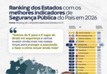 Amazonas alcança 5º lugar do Brasil em Segurança Pública; Roberto Cidade anuncia mais investimentos contra o crime