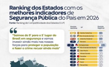 Amazonas alcança 5º lugar do Brasil em Segurança Pública; Roberto Cidade anuncia mais investimentos contra o crime